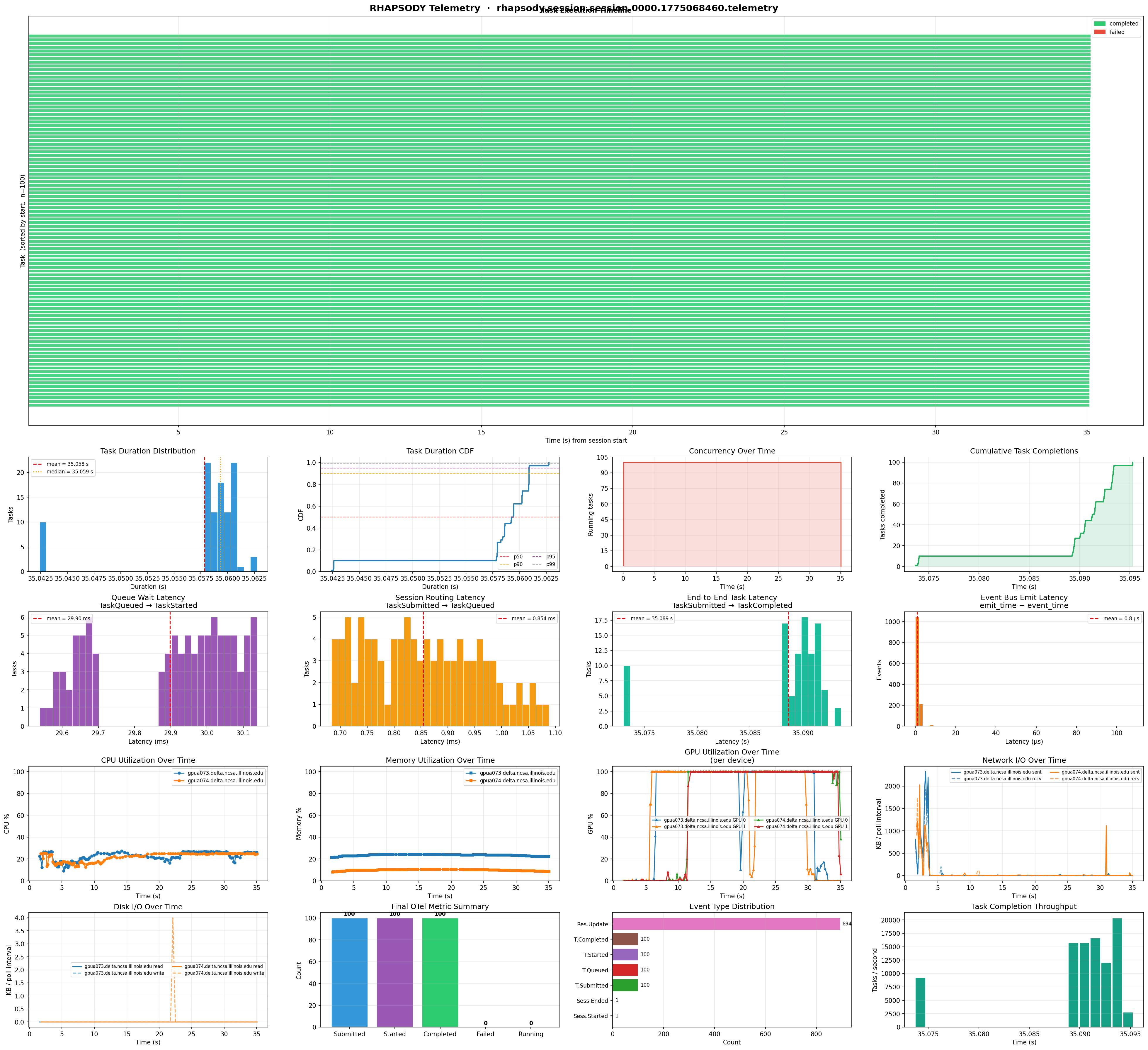 RHAPSODY telemetry run